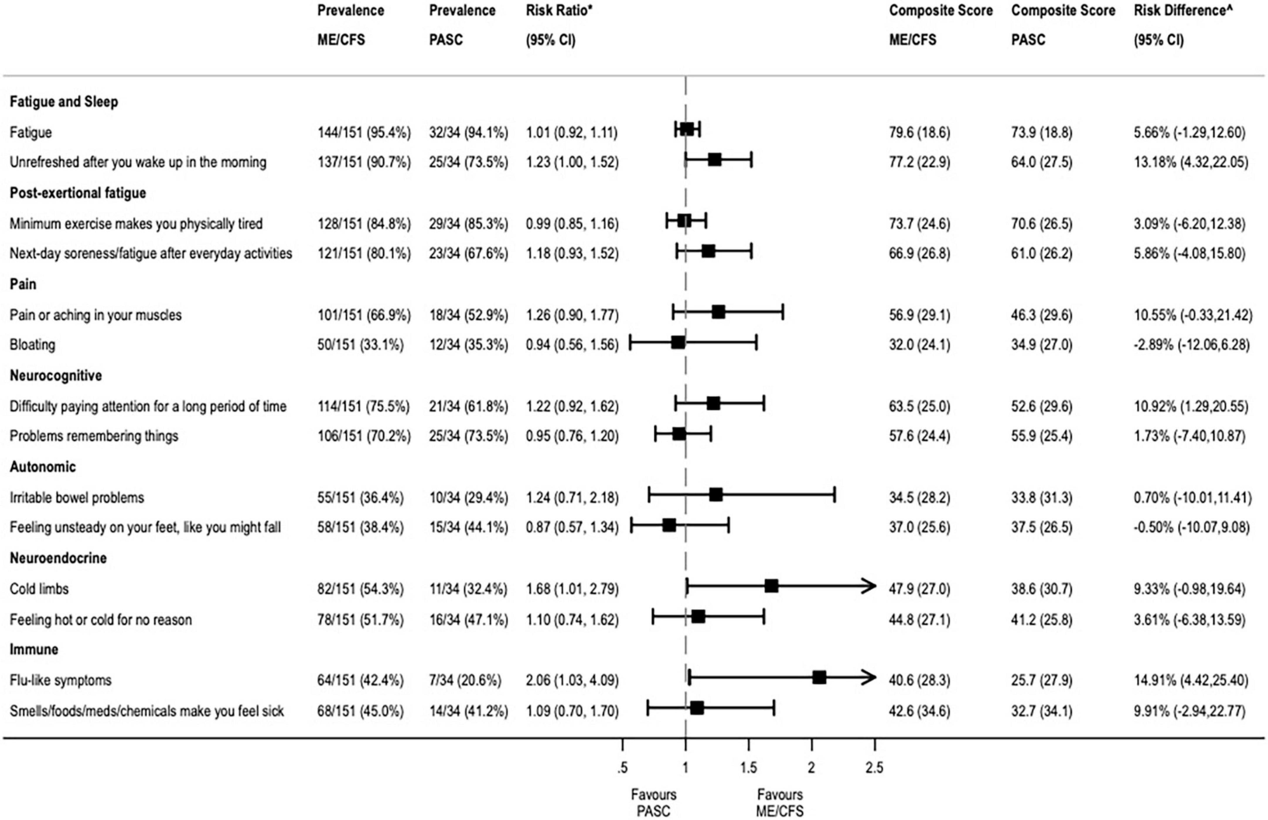 Improvement of Long COVID symptoms over one year